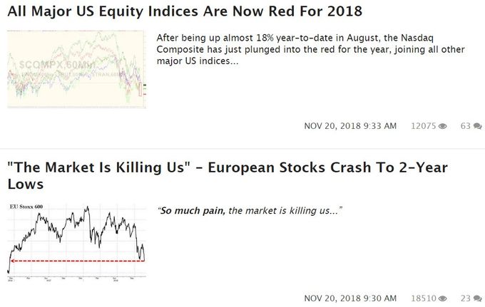 Nov 19- 2018 Markets! https://www.zerohedge.com/?page=1
